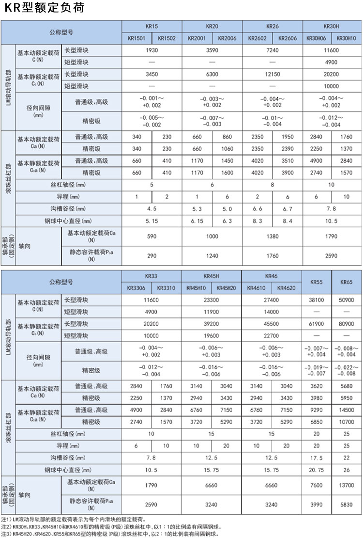 KR 线性模组 额定负荷