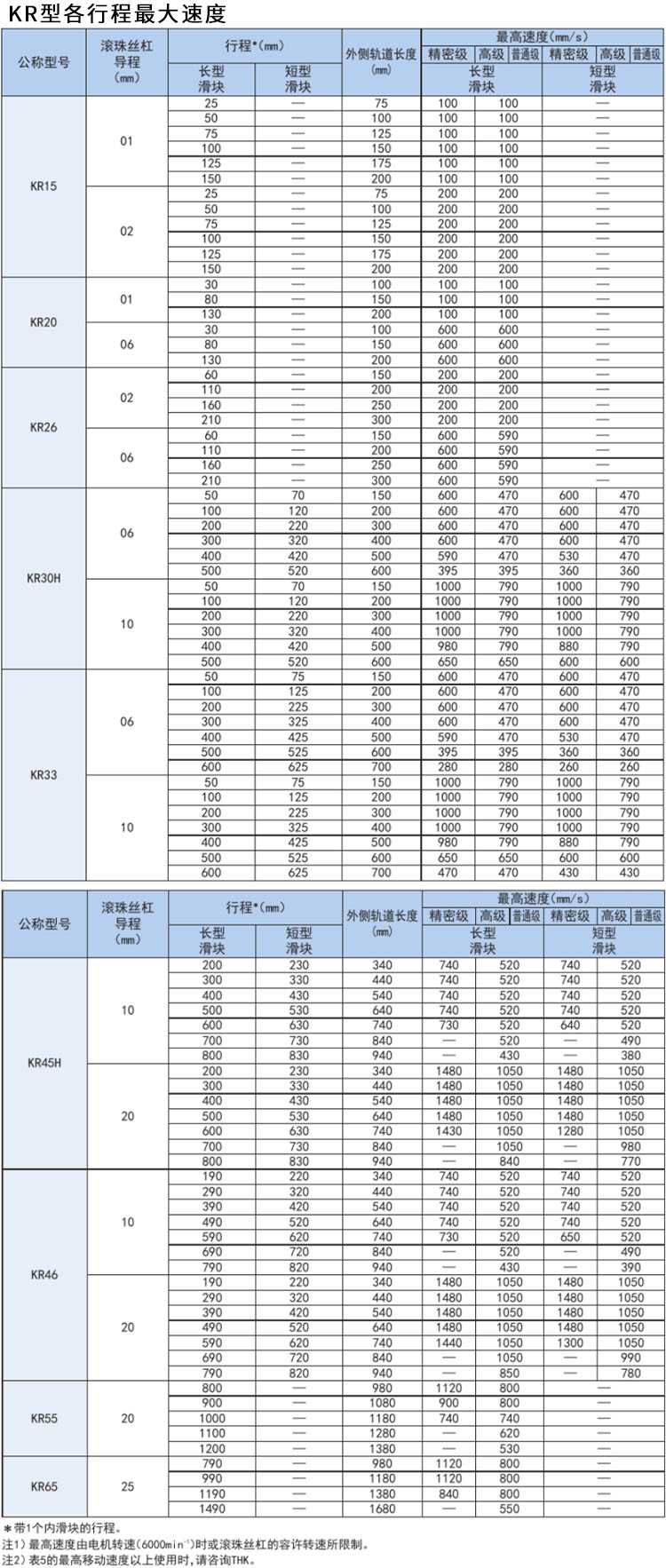 KR 线性模组 行程速度