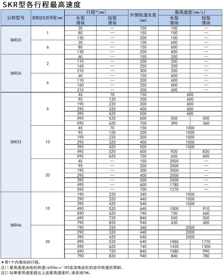 SKR 线性模组 行程速度